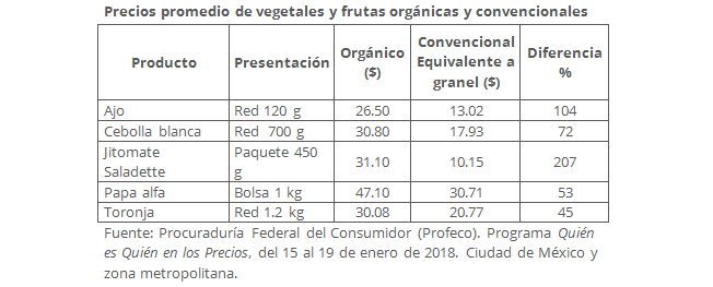 comparativa de costos de frutas y verduras organicas